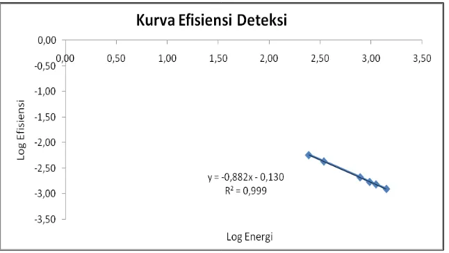 Tabel 2. Data hasil perhitungan efisiensi standar Isotop Europium (Eu-152) 