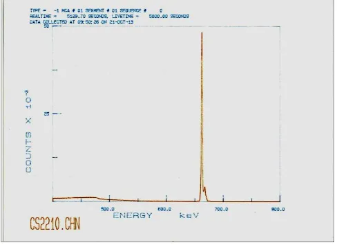 Gambar 1 . Spektrum isotop 137Cs menggunakan spektrometer gamma 
