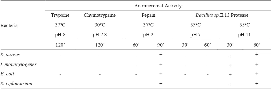 Table 1. Antimicrobial activity of peptides from goat milk hydrolyzed with various enzymes, pH, temperature and incubation time conditions 