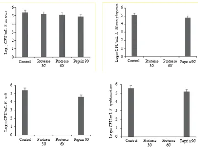 Figure 2. Antioxidant activities of peptides from goat milk hydrolyzed by protease Bacillus sp