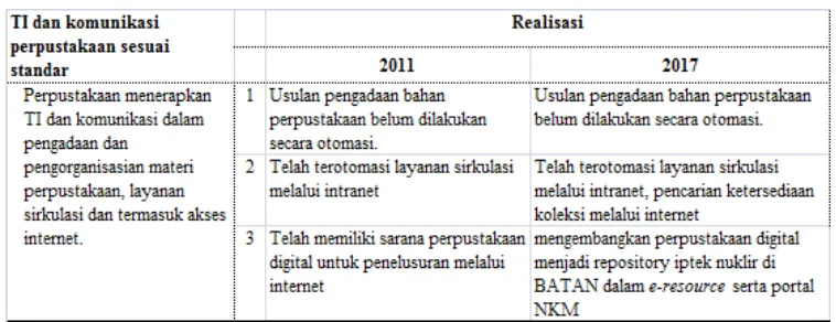 Tabel 12. Teknologi Informasi dan Komunikasi Perpustakaan 