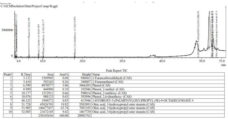 Tabel 2 tersebut diatas merupakan data kandungan yang dominan, diperoleh melalui pengujian chromatografi pada sampel sebanyak 100 gram asap cair dengan alat uji Simadzu GCMS-TQ 8030 di Laboratorium teknik kimia Universitas Diponegoro Semarang, gambar 6 dan
