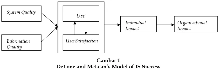 Gambar 1DeLone and McLean’s Model of IS Success