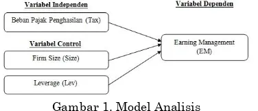 Gambar 1. Model Analisis  