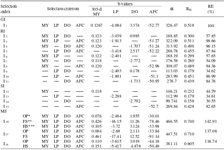 Table 3. Weighing factors (b-values), standard deviation (σi), efficiencies of selection in absolutes (RIh) and relative values (RE) in indices used to improve body weight at weaning in Holstein cattle 