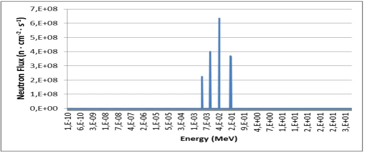 Figure 2. Neutron energy spectrum produced by 1 mA 30 MeV 