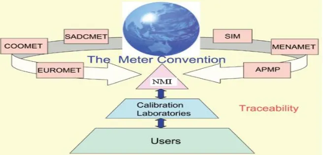 Gambar 1.  Hierarki Traceability Pengukuran berdasarkan The Meter Convention [2].