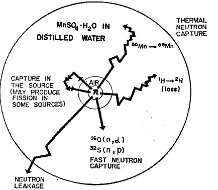Gambar 2. Diagram Prinsip Metode MnSO4.H2O bath  dalam distilled water [8] 