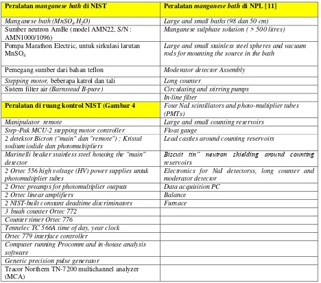 Tabel 1. Contoh Peralatan manganese bath di NIST (USA) dan NPL (united Kingdom) 