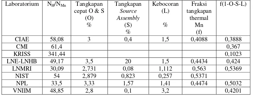 Tabel 2. Parameter  Manganese Sulphate Bath di KRISS dan di beberapa laboratoria [5] 