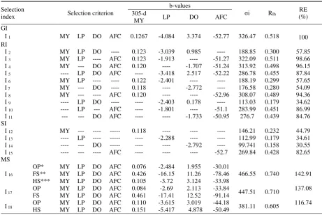 Table 3. Weighing factors (b-values), standard deviation (σi), efficiencies of selection in absolutes (RIh) and relative values (RE) in indices used to improve body weight at weaning in Holstein cattle 