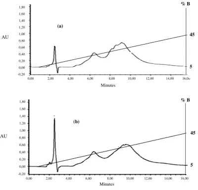 Figure 3. Profile of chromatogram of goat milk hydrolyzed by protease Bacillus sp at 55o C pH 11 for 30 minutes (a) and 60 minutes (b), separation was done using RP-HPCL with gradient 0,1% TFA in deionized water (A soluble) and 0,1% trifluoroacetic acid (TFA) in acetonitrile (ACN) (B soluble) with water flowrate by 1μl/minute at λ 215 nm 