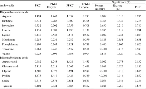 Table 3. Ileal amino acids digestibility of PKC and fermented-PKC with enzyme supplementation (%) 
