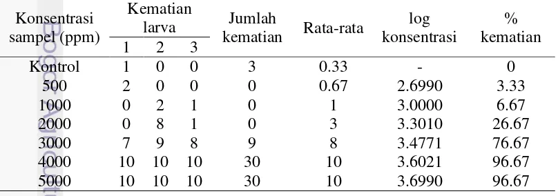 Tabel 4  Persentase kematian larva A. salina yang mati pada redistilat asap cair suhu 90 °C 