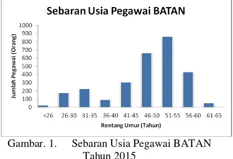 Tabel. 1. Berdasarkan Kelompok Kompetensi (Sesuai Perka Jumlah SDM BATAN 2015 BATAN No.16 Tahun 2004) 