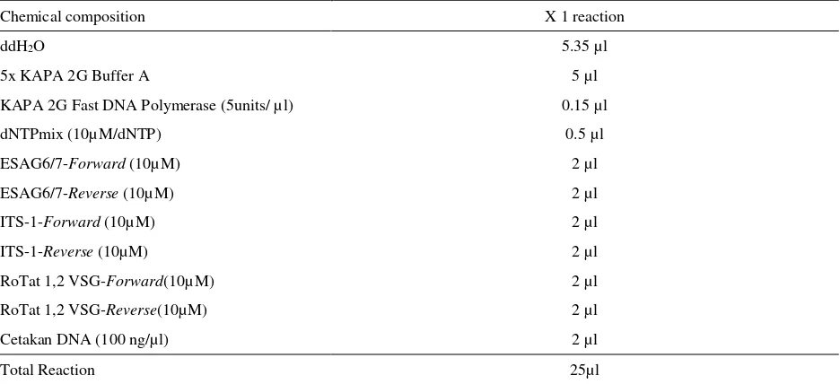Table 2. Primers Sequence used for the amplification single and multiplex PCR 