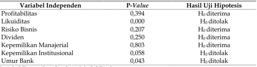 Tabel 7Rekapitulasi Hasil Uji Hipotesis (α = 10%)