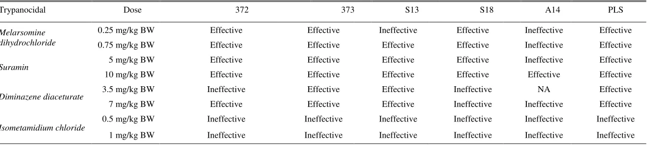 Table 2. Summary of the most suitable selected trypanocidal against T. evansi isolate from infected area in Indonesia 