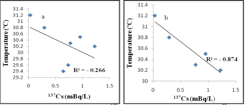 Figure 15: Correlation regression for (a) 137Cs and salinity at all stations; (b) 137Cs and salinity at station 1,2,3,6 and 7 