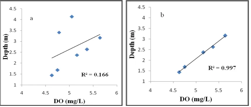 Figure 3: Correlation regression for (a) DO and depth at all stations; (b) DO and depth at station 1,2,3,6 and 7 
