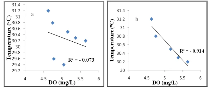 Figure 7:  Correlation regression for (a) pH and depth at all stations; (b) pH and depth at station 