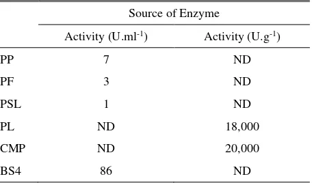 Table 2. Protease activity of papaya fruit parts and mannanase activity of BS4* 