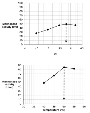 Figure 1. The effect of pH and temperature on β-mannanase BS4 activity 