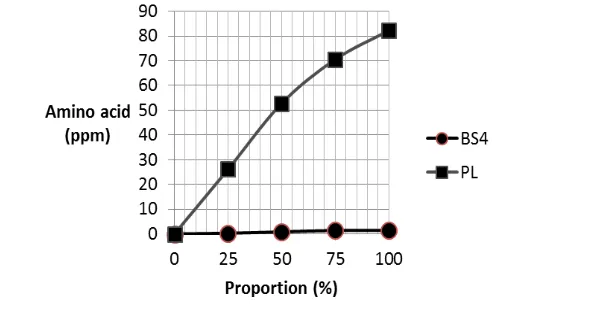Figure 2. The effect of pH and temperature on protease activity of Papaya latex 