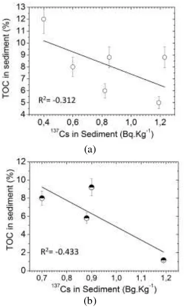 Table 3. 137Cs activity, particle size, and carbon concentration in sediment 