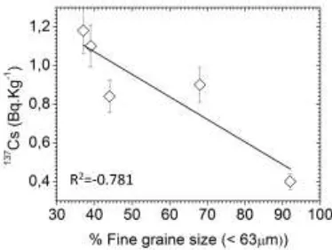 Fig. 3. Correlation between fine grain size (< 63µm) 137Cs in sediment (Bq/kg) and %  