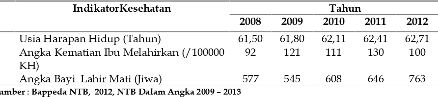 Tabel 2Kondisi Kesehatan Penduduk Nusa Tenggara Barat Dilihat dari Beberapa Indikator