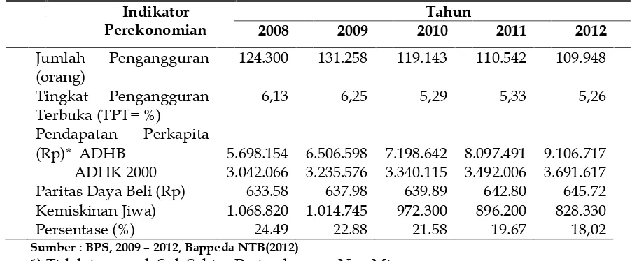 Tabel 3Kondisi Perekonomian Provinsi Nusa Tenggara Barat Tahun 2008 – 2012