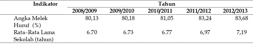Tabel 1Pencapaian Program Pendidikan di Nusa Tenggara Barat Tahun 2008 – 2013