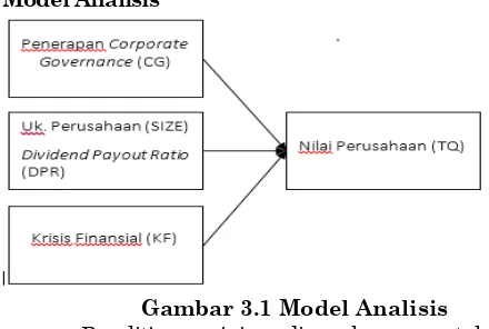 Gambar 3.1 Model Analisis 