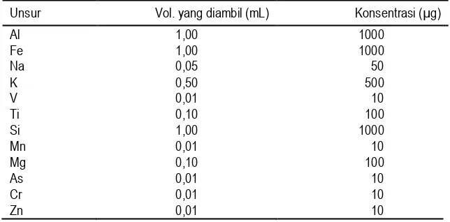 Tabel 1. Kandungan standar campuran yang digunakan untuk analisis kuantitatif. 