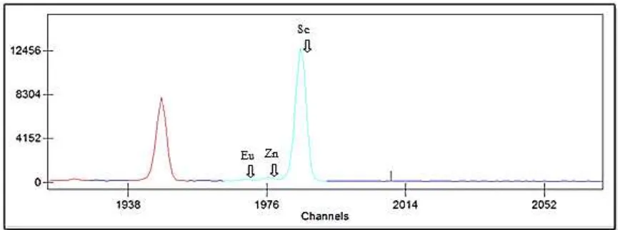 Gambar 2. Spektrum Zn hasil pengukuran sampel abu vulkanik menggunakan spektrometer gamma