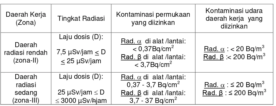 Tabel 1. Batasan (MPC) keselamatan radiasi [4]
