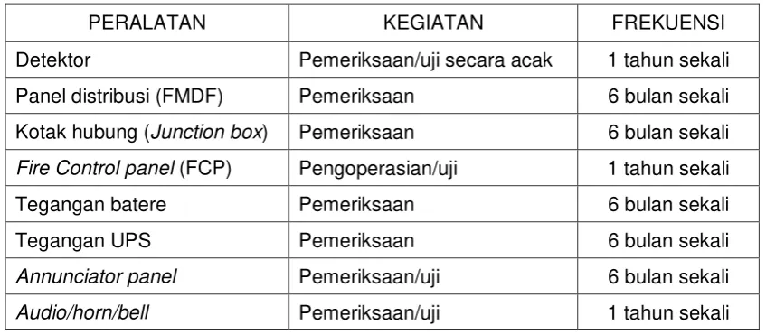 Tabel 1.  Frekuensi perawatan peralatan deteksi kebakaran[1] 
