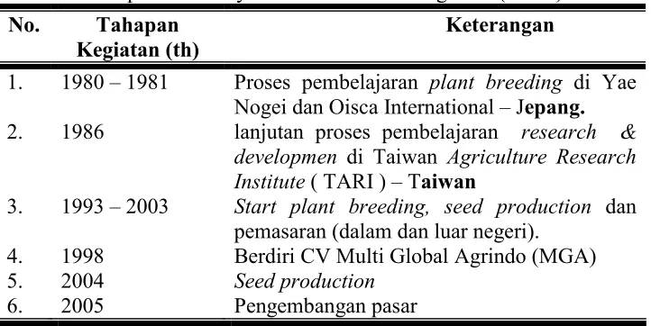 Tabel 4.1 Tahapan Berdirinya CV. Multi Global Agrindo (MGA) 