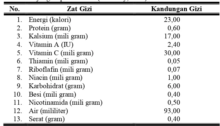 Tabel 2.1 Kandungan Zat Gizi tiap 100 gram Buah Melon dari Bagian 