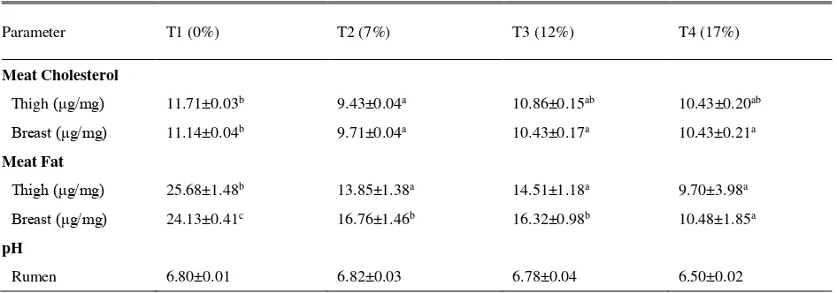 Table 4. Effect of Citrus sinensis on meat cholesterol, meat fat and rumen pH 