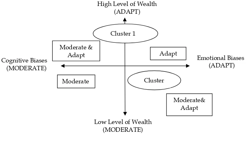 Hasil penyesuaian model alokasi aset keduaGambar 2 cluster (Pompian dan Longo, 2005)