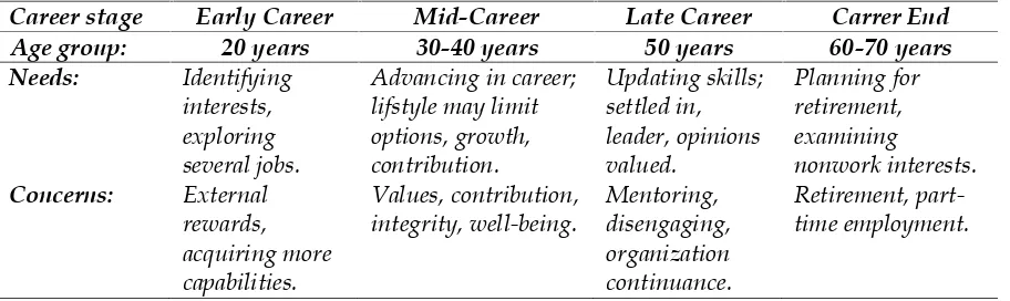 Tabel 2General Career Periods