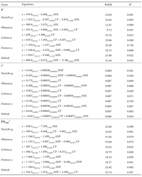 Table 7. Prediction equations of grass neutral detergent fibre (NDF) degradation parameters for each species; the data subscripted within parentheses are standard error values