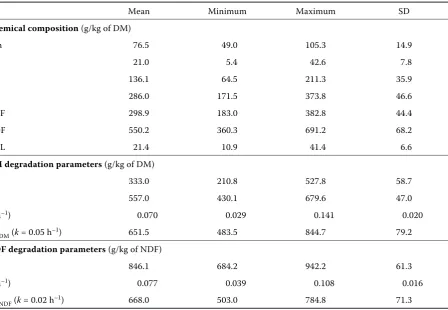 Table 1. Chemical composition and degradation parameters of grass samples (n = 40)