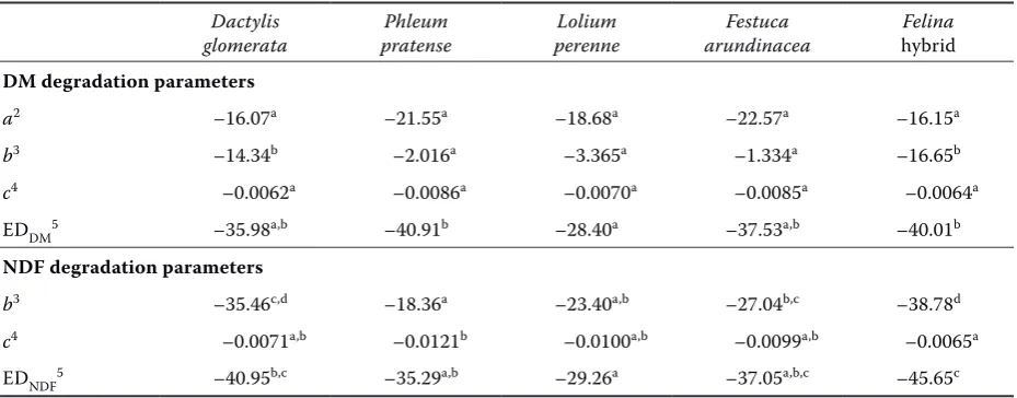 Table 3. Changes in dry matter (DM) and neutral detergent fibre (NDF) ruminal degradation parameters of grass species in relation to maturity (different dates of harvest)1