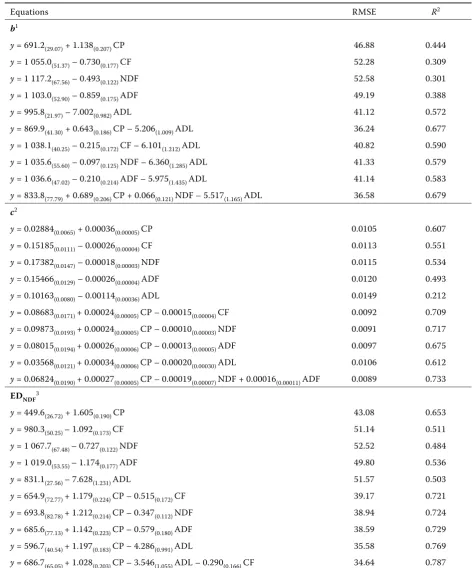 Table 5. Prediction equations of grass neutral detergent fibre (NDF) degradation parameters; the data subscripted within parentheses are standard error values