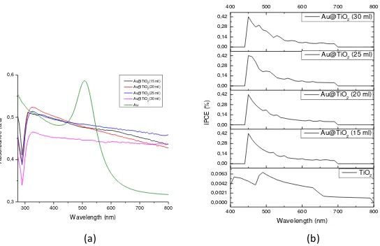 Figure 1. (a) UV-Vis absorption spectra of the of Au@TiO2under various TiO2 volume, (b) Incident photon to current conversion curves for Au@TiO core-shell nanoparticles synthesized 2 core-shell nanoparticles various TiO2 volume