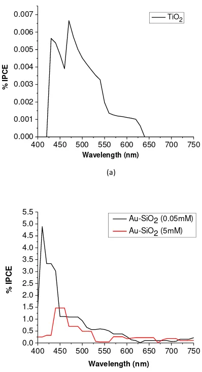 Figure 1. IPCE of the DSSC (a) TiO2 without any nanoparticel’s (b) using Au-SiO2 with catalyst molar variations  