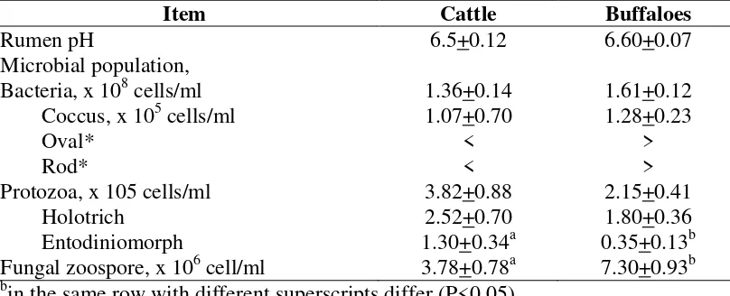 Table 1. Rumen ecology characteristics of swamp buffaloes under various feeding. 
